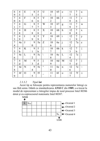 6    4     E           8 5    U    10    65    e      11       7    u
9    5               5   5         1                  7        5
7    4     F           8 5    V    10    66    f      11       7    v
0    6               6   6         2                  8        6
7    4     G           8 5    W    10    67    g      11       7    w
1    7               7   7         3                  9        7
7    4     H           8 5    X    10    68    h      12       7    x
2    8               8   8         4                  0        8
7    4     I           8 5    Y    10    69    i      12       7    y
3    9               9   9         5                  1        9
7    4a    J           9 5a   Z    10    6a    j      12       7a   z
4                    0             6                  2
7    4     K           9 5    [    10    6b    k      12       7    {
5    b               1   b         7                  3        b
7    4c    L           9 5c       10    6c    L      12       7c   |
6                    2             8                  4
7    4     M           9 5    ]    10    6d    M      12       7    }
7    d               3   d         9                  5        d
7    4e    N           9 5e   ^    11    6e    n      12       7e   ~
8                    4             0                  6
7    4f    O           9 5f   _    11    6f    o      12       7f   ⌂
9                    5             1                  7

       2.3.3.2     Tipul int
       Acest tip se foloseşte pentru reprezentarea numerelor întregi cu
sau fără semn. Odată cu standardizarea ANSI C din 1989, s-a trecut la
modul de reprezentare a întregilor impus de noul procesor Intel 80386
dotat şi cu coprocesorul matematic Intel 80387.
          MSB

          S    b30                                 Octetul 1
                                                   Octetul 2
                                                   Octetul 3
                                         b0        Octetul 4

                                         LSB



                                  43
 