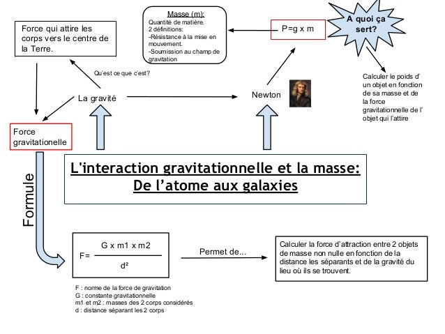 Carte Conceptuelle Interaction Gravitationnelle Carte Conceptuelle Interaction Gravitationnelle