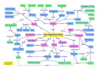 Carte conceptuelle d'une organisation
