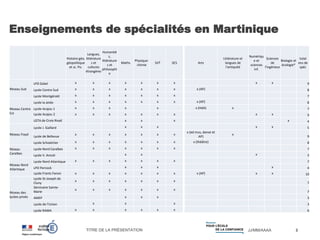 TITRE DE LA PRÉSENTATION JJ/MM/AAAA
Enseignements de spécialités en Martinique
3
Histoire géo,
géopolitique
et sc. Po.
Langues,
littérature
s et
cultures
étrangères
Humanité
s,
littérature
s et
philosophi
e
Maths
Physique-
chimie
SVT SES Arts
Littérature et
langues de
l'antiquité
Numériqu
e et
sciences
inf.
Sciences
de
l'ingénieur
Biologie et
écologie*
total
ens de
spéc
Réseau Sud
LPO Zobel x x x x x x x x x 9
Lycée Centre Sud x x x x x x x x (AP) 8
Lycée Montgérald x x x x x x x 7
Réseau Centre
Est
Lycée la Jetée x x x x x x x x (AP) 8
Lycée Acajou 1 x x x x x x (HdA) x 7
Lycée Acajou 2 x x x x x x x x x 9
LGTA de Croix Rivail x x x x 4
Réseau Foyal
Lycée J. Gaillard x x x x x 5
Lycée de Bellevue
x x x x x x x
x (ed mus, danse et
AP)
x
9
Lycée Schoelcher x x x x x x x x (théâtre) 8
Réseau
Caraïbes
Lycée Nord Caraïbes x x x x x x x 7
Lycée V. Anicet x x x 3
Réseau Nord
Atlantique
Lycée Nord Atlantique x x x x x x x 7
LPO Pernock x x x x 4
Lycée Frantz Fanon x x x x x x x x (AP) x x 10
Réseau des
lycées privés
Lycée St-Joseph de
Cluny
x x x x x x x
7
Séminaire Sainte-
Marie
x x x x x x x
7
AMEP x x x 3
Lycée de l'Union x x x 3
Lycée RAMA x x x x x x 6
 