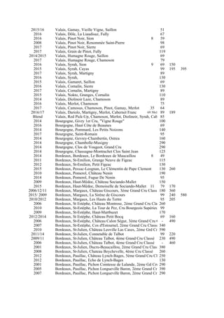 2015/16 Valais, Gamay, Vieille Vigne, Saillon 51
2016 Valais, Dôle, La Liaudisaz, Fully 67
2016 Valais, Pinot Noir, Sion 8 59
2008 Valais, Pinot Noir, Renommée Saint-Pierre 98
2017 Valais, Pinot Noir, Sierre 69
2017 Valais, Grain de Pinot, Fully 119
2014/2015 Valais, Humagne Rouge, Saillon 69
2017 Valais, Humagne Rouge, Chamoson 79
2016 Valais, Syrah, Sion 9 69 150
2015 Valais, Syrah, Cayas 99 195 395
2017 Valais, Syrah, Martigny 89
2016 Valais, Syrah, 130
2015 Valais, Gamaret, Saillon 69
2016 Valais, Cornalin, Sierre 130
2017 Valais, Cornalin, Martigny 89
2015 Valais, Nokto, Granges, Cornalin 110
2014 Valais, Diolinoir Laze, Chamoson 89
2016 Valais, Merlot, Chamoson 75
2017 Valais, Camosus, Chamoson, Pinot, Gamay, Merlot 35 64
2016/17 Valais, Dariolo, Martigny, Merlot, Cabernet Franc 69 50cl 89 189
Blend Valais, Red Pick-Up, Chamoson, Merlot, Diolinoir, Syrah, Cabernet,85
2014 Bourgogne, Givry 1er Cru, "Vigne Rouge" 100
2016 Bourgogne, Haut Côte de Beaunes 69
2014 Bourgogne, Pommard, Les Petits Noizons 140
2017 Bourgogne, Saint-Romain 95
2014 Bourgogne, Gevrey-Chambertin, Ostrea 160
2014 Bourgogne, Chambolle-Musigny 290
2014 Bourgogne, Clos de Vougeot, Grand Cru 290
2014 Bourgogne, Chassagne-Montrachet Clos Saint Jean 125
2014 Bordeaux, Bordeaux, Le Bordeaux de Maucaillou 8 49
2011 Bordeaux, St-Emilion, Grange Neuve de Figeac 115
2012 Bordeaux, St-Emilion, Petit Figeac 130
2015 Bordeaux, Pessac-Leognan, Le Clémentin de Pape Clement 130 260
2010 Bordeaux, Pomerol, Château Nenin 190
2014 Bordeaux, Pomerol, Fugue De Nenin 95
2009 Bordeaux, Haut-Médoc, Château Sociando-Mallet 150
2015 Bordeaux, Haut-Médoc, Demoiselle de Sociando-Mallet 11 79 170
2006/12/11 Bordeaux, Margaux, Château Giscours, 3ème Grand Cru Classé180 360
2015/ 2009 Bordeaux, Margaux, La Sirène de Giscours 99 240 580
2010/2012 Bordeaux, Margaux, Les Hauts du Tertre 95 205
2006 Bordeaux, St Estèphe, Château Montrose, 2ème Grand Cru Classé260
2010 Bordeaux, St-Estèphe, La Tour de Pez, Cru Bourgeois Supérieur 99
2009 Bordeaux, St-Estèphe, Haut-Martbuzet 170
2012/2014 Bordeaux, St Estèphe, Château Petit Bocq 69 160
2006 Bordeaux, St-Estèphe, Château Calon Ségur, 3ème Grand Cru Classé- 490
2007 Bordeaux, St-Estèphe, Cos d'Estournel, 2ème Grand Cru Classé 340
2010 Bordeaux, St-Julien, Château Leoville Las Cases, 2ème Grd Cru Classé590
2011/14 Bordeaux, St-Julien, Connetable de Talbot 99 220
2009/11 Bordeaux, St-Julien, Château Talbot, 4ème Grand Cru Classé 230 490
2006 Bordeaux, St-Julien, Château Talbot, 4ème Grand Cru Classé - 460
2001 Bordeaux, St-Julien, Ducru-Beaucaillou, 2ème Grand Cru Classé380
2008 Bordeaux, St-Julien, Chateau Beychevelle, 4ème Cru Classé 260
2012 Bordeaux, Pauillac, Château Lynch-Bages, 5ème Grand Cru Classé250
2012 Bordeaux, Pauillac, Echo de Lynch-Bages 130
2001 Bordeaux, Pauillac, Pichon Comtesse de Lalande, 2ème Gd Cru Classé290
2005 Bordeaux, Pauillac, Pichon Longueville Baron, 2ème Grand Cru Classé390
2007 Bordeaux, Pauillac, Pichon Longueville Baron, 2ème Grand Cru Classé290
 