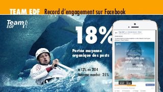 TEAM EDF Record d’engagement sur Facebook
18%Portée moyenne
organique des posts
vs 12% en 2014
Moyenne marché : 2-5%
 