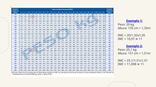 Exemplo 1:
Peso: 20 kg
Altura: 135 cm = 1,35m
IMC = 20/1,35x1,35
IMC = 10,97 11
≅
Exemplo 2:
Peso: 25,1 kg
Altura: 151 cm = 1,51m
IMC = 25,1/1,51x1,51
IMC = 11,008 11
≅
 