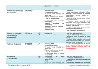 Carteira de Serviços na APS Guia de Referência Rápida
101
• Esparadrapo / micropore
Tratamento de miiase
furunculoide
08011303 • Povidine (PVPI)
• Compressa de gazes
• 1 tesoura reta delicada com
ponta fina
• 1 pinça anatômica sem dentes
• Luvas de procedimentos
• 1 lâmina de bisturi no
15 (se
necessário)
• Material anestesia (se
necessário)
• Anestésico spray 3% (opcional)
• Esparadrapo
• Vaselina solida
- antissepsia
- colar esparadrapo ocluindo o orificio,
aguardar alguns minutos e remover
esparadrapo. Larvas grudam no
esparadrapo
- caso não tenha sucesso, ocluir oridicio
com vaselina solida
- remover larvas pinçando larva
levemente com pinça anatômica sem
dentes e fazendo rotação leve. * cuidado
para não partir a larva.
- explorar cavidade para verificar
persistência de mais larvas
- usar anestésico se necessário
Incisão e drenagem
de hematoma
subungueal
08011192 I • Agulha 25x6
• Luvas de procedimentos
- usar luva de procedimento
- segurar dedo afetado pela lateral
- posicionar ponta da agulha na unha
afetada
- realizar várias rotações no mesmo
ponto, no mesmo sentido, até transfixar
a unha e drenar hematoma
Retirada de pontos 01022121 I • Povidine (PVPI)
• Compressa de gazes
• 1 tesoura reta delicada com
ponta fina
• 1 pinça anatômica sem dentes
• Luvas de procedimentos
• 1 lâmina de bisturi no
15 (se
necessário)
* Toda unidade primária de saúde
deve oferecer serviço de retirada de
pontos durante qualquer hora de
funcionamento.
Manejo de
queimaduras
I • Compressas de gazes
vaselinadas
• Bacia de inox
• PVPI
• 1 tesoura reta delicada com
- usar luva de procedimento
- avaliar profundidade da lesão
- Determinação da quantidade superfície
queimada
- resfriamento da lesão (até 2 minutos
 