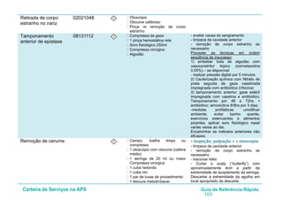 Carteira de Serviços na APS Guia de Referência Rápida
103
Retirada de corpo
estranho no nariz
02021048 I • Otoscópio
• Otocone calibroso
• Pinça re remoção de corpo
estranho
Tamponamento
anterior de epistaxe
08131112 I • Compressa de gaze
• 1 pinça hemostática reta
• Soro fisiológico 250ml
• Compressa cirúrgica
• Algodão
- avaliar causa do sangramento
- limpeza da cavidade anterior
- remoção de corpo estranho se
necessário
Proceder as técnicas em ordem
seqüência de insucesso
Remoção de cerume
:
1) embeber bola de algodão com
vasoconstritor tópico (oximetazolina
0,05%) – se disponível
- realizar pressão digital por 5 minutos
2) Cauterização química com Nitrato de
prata seguida de gaze vaselinada
impregnada com antibiótico (rifocina)
3) tamponamento anterior: gaze estéril
impregnada com vaselina e antibiótico.
Tamponamento por 48 a 72hs +
antibiótico: amoxicilina 8/8hs por 3 dias;
-medidas profiláticas: umidificar
ambiente, evitar banho quente,
exercícios extenuantes e alimentos
picantes, aplicar soro fisiológico nasal
varias vezes ao dia;
Encaminhar se métodos anteriores não
eficazes;
I • Campo, toalha limpa ou
compressa
• 1 otoscópio com otocone (calibre
médio)
• 1 seringa de 20 ml ou maior
Compressa cirúrgica
• 1 cuba redonda
• 1 cuba rim
• 1 par de luvas de procedimento
• 1 tesoura metzembauer
- inspeção, palpação e a otoscopia
- limpeza da cavidade anterior
- remoção de corpo estranho se
necessário
- tracionar hélix
- Cortar o scalp (“butterfly”) com
aproximadamente 4cm a partir da
extremidade de acoplamento da seringa.
Descartar a extremidade da agulha em
local apropriado de descarte
 