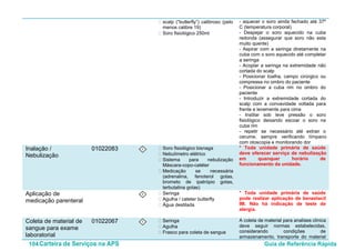 104Carteira de Serviços na APS Guia de Referência Rápida
• scalp (“butterfly”) calibroso (pelo
menos calibre 19)
• Soro fisiológico 250ml
- aquecer o soro ainda fechado até 37º
C (temperatura corporal)
- Despejar o soro aquecido na cuba
redonda (assegurar que soro não esta
muito quente)
- Aspirar com a seringa diretamente na
cuba com o soro aquecido até completar
a seringa
- Acoplar a seringa na extremidade não
cortada do scalp
- Posicionar toalha, campo cirúrgico ou
compressa no ombro do paciente
- Posicionar a cuba rim no ombro do
paciente
- Introduzir a extremidade cortada do
scalp com a convavidade voltada para
frente e levemente para cima
- Instilar sob leve pressão o soro
fisiológico deixando escoar o soro na
cuba rim
- repetir se necessário até extrair o
cerume, sempre verificando tímpano
com otoscopia e monitorando dor
Inalação /
Nebulização
01022083 I • Soro fisiológico bisnaga
• Nebulímetro elétrico
• Sistema para nebulização
Máscara-copo-catéter
• Medicação se necessária
(adrenalina, fenoterol gotas,
brometo de ipatrópio gotas,
terbutalina gotas)
* Toda unidade primária de saúde
deve oferecer serviço de nebulização
em quanquer horário de
funcionamento da unidade.
Aplicação de
medicação parenteral
I • Seringa
• Agulha / cateter butterfly
• Água destilada
* Toda unidade primária de saúde
pode realizar aplicação de benzetacil
IM. Não há indicação de teste de
alergia.
Coleta de material de
sangue para exame
laboratorial
01022067 I • Seringa
• Agulha
• Frasco para coleta de sangue
A coleta de material para analises clinica
deve seguir normas estabelecidas,
considerando condições de
armazenamento, transporte do material
 