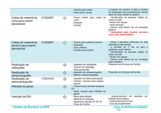 Carteira de Serviços na APS Guia de Referência Rápida
105
• Garrote para coleta
• Apoio para o braço
e preparo do usuário. A data e horário
de realização dos procedimentos devem
estar em local visível ao público
Coleta de material de
urina para exame
laboratorial
01022067 I • Frasco estéril para coleta de
urina
• Etiqueta
• Caneta
- identificação na etiqueta colada no
corpo do pote
- fechar com tampa
- secar excesso
- colocar pote dentro de um envelope
plástico
* Idealmente pela manhã, primeira
urina, jato intermediário.
Coleta de material de
escarro para exame
laboratorial
01022067 I • Frasco para coleta de escarro
• Etiquetas
• Saco plástico
• Caneta para projetor
- coletar 2 amostras diferentes em dias
separados pela manhã.
- a amostra do 1º dia vai para a
geladeira, parte inferior
- identificação na etiqueta colada no
corpo do pote
- fechar com tampa
- colocar pote dentro de um envelope
(saco) plástico
Realização de
radiografia
O • Aparelho de radiografia
• Técnico de radiologia
• Sala apropriada
Presente nas Clínicas da Família
Realização de
ultrassonografia
O • Aparelho de ultrassonografia
• Médico ultrassonografista
Presente nas Clínicas da Família
Realização de
eletrocardiografia
17031010 O • Aparelho de eletrocardiografia
• Técnico treinado para realizar
exame
Retirada de gesso O • Tesoura para retirada de gesso
OU
• Serra circular para retirada de
gesso
Inserção de DIU I • Maca ginecológica
• Material de assepsia
• Espéculos vaginais (P, M, G)
• Pinça de Cheron
- posicionamento da paciente em
posição ginecológica
- posicionamento do foco
- luva de procedimento
 