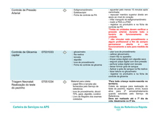 Carteira de Serviços na APS Guia de Referência Rápida
107
Controle de Pressão
Arterial
I • Esfigmomanômetro
• Estetoscópio
• Ficha de controle da PA
- aguardar pelo menos 15 minutos após
caminhada;
- repousar membro superior direito em
apoio ao nível do coração
- inflar manguito do esfigmomanômetro
- medir a PAS e a PAD
- registrar no prontuário e na ficha de
controle da PA
*Todas as unidades devem verificar a
pressão arterial, durante todo o
horário de funcionamento da
unidade.
* não vincular este procedimento a
algum profissional a fim de sempre
permanecer aberta e em
funcionamento a sala para medida da
PA;
Controle de Glicemia
capilar
07031033 I • glicosímetro
• fita reativa
• lanceta
• algodão
• luva de procedimento
• Ficha de controle da glicemia
- usar luva de procedimento
- calibrar glicosímetro
- inserir fita no aparelho
- limpar polpa digital com algodão seco
- segurar polpa digital com leve pressão
- perfurar polpa digital com lanceta
- deixar formar gota de sangue
- Aplicar a gota de sangue na fita reativa
- fazer leitura no glicosímetro
- registrar no prontuário e na ficha de
controle da glicemia
Triagem Neonatal:
Realização do teste
do pezinho
07051034 I Material para coleta:
• papel filtro e lanceta são
fornecidos pelo Serviço de
referência
• luva de procedimento, álcool
70%, gaze, algodão, curativo
• Livro de Registro dos exames
coletados
*Para toda criança recém-nascida no
território.
Coleta de sangue para realização do
teste do pezinho, registro, envio, busca
ativa para 2ª amostra/tratamento
quando solicitado pelo Serviço de
Referência.
Deve ser realizado até o 7º dia de
vida. Idealmente no 5º dia.
 