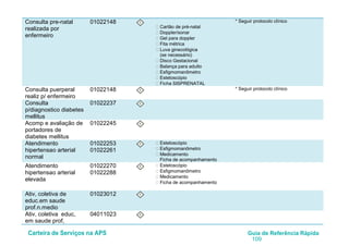 Carteira de Serviços na APS Guia de Referência Rápida
109
Consulta pre-natal
realizada por
enfermeiro
01022148 I
• Cartão de pré-natal
• Doppler/sonar
• Gel para doppler
• Fita métrica
• Luva ginecológica
(se necessário)
• Disco Gestacional
• Balança para adulto
• Esfigmomanômetro
• Estetoscópio
• Ficha SISPRENATAL
* Seguir protocolo clínico
Consulta puerperal
realiz p/ enfermeiro
01022148 I * Seguir protocolo clínico
Consulta
p/diagnostico diabetes
mellitus
01022237 I
Acomp e avaliação de
portadores de
diabetes mellitus
01022245 I
Atendimento
hipertensao arterial
normal
01022253
01022261
I • Estetoscópio
• Esfigmomanômetro
• Medicamento
Ficha de acompanhamento
Atendimento
hipertensao arterial
elevada
01022270
01022288
I • Estetoscópio
• Esfigmomanômetro
• Medicamento
• Ficha de acompanhamento
Ativ, coletiva de
educ.em saude
prof.n.medio
01023012 I
Ativ, coletiva educ,
em saude prof,
04011023 I
 