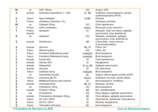 114 Carteira de Serviços na APS Guia de Referência Rápida
10 cp AAS 100mg VO Angina, IAM
3 ampola Adrenalina (epinefrina) 1:1.000 IV, IM Anafilaxia, broncoespasmo, parada
cardiorrespiratória (PCR)
5 frasco Água destilada IV/IM Diluente
1 Frasco anestésico (lidocaína 1%) Anestesia, arritmias
10 cp Captopril 25mg VO Crise hipertensiva
1 Frasco colírio anestésico tópico Remoção corpo estranho
1 Frasco-
ampola
diazepam IV Sedação, crise convulsiva, agitação
psicomotora, crise abstinência
5 cp diazepam VO Sedação, ansiedade, agitação
psicomotora, crise abstinência
3 ampola Diclofenaco IM Cólica biliar, renal, trauma
musculoesquelético
5 ampola dipirona IM, IV Febre, dor
1 frasco Dipirona gotas VO Febre, dor
1 frasco Fenoterol (Salbutamol) gotas inalação Broncoespasmo
1 frasco Fenoterol (Salbutamol) spray inalação Broncoespasmo
3 ampola furosemida IV Crise hipertensiva
3 ampola Glicose 50% IV Hipoglicemia
1 ampola Haloperidol IV ou IM Agitação psicomotora
3 ampola Hioscina IV Dor abdominal
1 frasco Ipratrópio spray inalação Broncoespasmo
5 cp Isossorbida (isordil) SL Angina, edema agudo pulmão (EAP)
3 frasco Lidocaína gel 3% tópico Anestesia mucosas, sonda uretral
2 frasco Metilprednisolona (solu-medrol) IV Broncoespasmo, anafilaxia
5 ampola metoclopramida IM, IV Náuseas, vômitos
3 cp Prednisona 10mg VO Broncoespasmo
3 ampola Profenid 100mg IM Dor, antinflamatório
3 cps Prometazina VO Crise alérgica, agitação psicomotora
3 ampola Prometazina (ferengan) 25mg IM Crise alérgica, agitação psicomotora
2 frasco SF 0,9% 250ml IV Hipovolemia, hipotensão, hiponatremia
2 frasco SG 5% 100ml IV Diluente, hipoglicemia
2 frasco Terbutalina (bricanyl) SC broncoespasmo
 