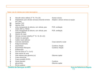 Carteira de Serviços na APS Guia de Referência Rápida
115
Tabela: Lista de materiais para maleta deemergência
Quantid
ade
Materiais Indicações / comentários
5 Abocath vários calibres (n
o
16, 18 e 20) Acesso venoso
5 Adaptadores para cânulas venosas (incluindo torneira
de 3 vias)
Adaptar a cânula venosa ao equipo
10 Agulhas 13x3
10 Agulhas 25x6
1 ambu transparente de silicone, com válvula, para
adulto (500 ou 750ml)
PCR, ventilação
1 ambu transparente de silicone, com válvula, para
crianças (250ml)
PCR, ventilação
5 Atadura de crepe
10 Cânulas venosas butterfly (n
os
16, 18, 20 e 22)
1 Cateter de aspiração
3 Catéter nasal calibroso
10 Cotonete esterilizado Corpo estranho ocular
1 Esfigmomanômetro
1 esparadrapo Curativos, fixação
1 Esparadrapo Micropore Curativos, fixação
1 Estetoscópio
3 Fios de sutura (n
os
4, 5 e 6)
5 Fitas exame de urina
1 Fitas reativas para glicemia (cx) Glicemia capilar
1 Frasco álcool gel
1 Frasco povidine (PVPI)
5 Gazes (pacote) Curativos
1 glicosímetro Glicemia capilar
1 Kit de curativos
 