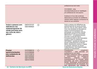 42 Carteira de Serviços na APS Guia de Referência Rápida
AtençãoCentradanoadulto/idoso
profissional de nivel medio
0101030029 - visita
domiciliar/institucional em reabilitação –
por profissional de nível superior
Avaliacao (in locu) das condicoes
disponiveis ao processo de reabilitacao,
visando melhor adequar a reinsercao do
doente em seu ambiente
Incluir a pessoa com
deficiência nas
ações/programas de
saúde previstas para
seu ciclo de vida e
gênero
0301010137
0301050023
I Incluir a pessoa com deficiência nas
ações/programas de saúde previstas
para seu ciclo de vida e gênero, assim
como nas atividades de educação em
saúde e incentivar/propiciar sua
participação nas atividades culturais,
esportivas e sociais na comunidade
0301010137 - consulta/atendimento
domiciliar na atenção básica.
Compreende todos os atos executados
durante a visita do profissional.
0301050023 - assistência domiciliar por
equipe multiprofissional na atenção
básica. Atendimento continuo e regular
ao paciente, realizado por equipe
multiprofissional. inclui todas as ações
inerentes ao atendimento.
Prestar
apoio/orientações
aos cuidadores de
deficientes
0101030010
0101030029
0101010010
0301040044
0301040036
0301010030
I Procedimentos compatíveis:
0101030010 - visita domiciliar por
profissional de nível médio
Atividade profissional externa solicitada
e supervisionada por profissional
enfermeiro (segundo objetivos
preestabelecidos), já incluídas ações
executadas, tais como: cadastramento
familiar, identificação, encaminhamento
e acompanhamento da população alvo
para atendimento nas unidades de
 