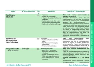 48 Carteira de Serviços na APS Guia de Referência Rápida
AtençãoCentradanaCriançaenoadolescente
Ação N
o
Procedimento Tip
o
Materiais Descrição / Observação
Acolhimento
Mãe-bebê
I Impressos:
• Roteiro de Acolhimento,
• Registro Mensal do Acolhimento
Realizado,
• Cartão Acolhimento Mãe-bebê
encaminhado pela maternidade
• Caderneta de Saúde da Criança
*Para toda criança recém-nascida e
puérpera no território.
Recepção humanizada, após alta da
maternidade,no 5ºdia de vida, do binômio
mãe-bebê e incentivo para o acolhimento
também do pai, possibilitando o
estabelecimento precoce do vínculo da família
à unidade de saúde e o desenvolvimento de
ações preconizadas para a primeira semana
de vida do bebê e mãe (Teste Pezinho,
BCG,apoio ao AM,avaliação de risco bebê,
agendamento consulta na 1ª semana de vida)
além do desenvolvimento de ações de
fortalecimento do vínculo pais-bebê.
Sensibilizar as famílias sobre a importância de
brincar
Vigilância do
Recém-nato de
risco /vulnerável
I Impressos:
• Cartão de Acolhimento Mãe-
Bebê
• Planilha encaminhada pela
Maternidade
• Critérios de risco/códigos
*Para todo recém-nascido com
risco/vulnerabilidade no território.
Identificação dos RN de risco/vulneráveis,
através do registro no Cartão Acolhimento
(tarja amarela) e Planilha da Maternidade.
Vigilância /Acompanhamento desses RN e
busca ativa no caso de não comparecimento.
Triagem Neonatal
•Teste do Pezinho
07051034 I Material para coleta:
• papel filtro e lanceta são
fornecidos pelo Serviço de
referência
• luva de procedimento, álcool
70%, gaze, algodão, curativo
• Livro de Registro dos exames
coletados
*Para toda criança recém-nascida no
território.
Coleta de sangue para realização do teste do
pezinho, registro, envio, busca ativa para 2ª
amostra/tratamento quando solicitado pelo
Serviço de Referência.
Deve ser realizadoentre o 3º e 5º dia de
vida.
Fenilcetonúria, Doença falciforme e outras
hemoglobinopatias, Hipotireoidismo
 