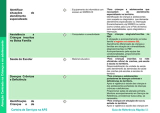 Carteira de Serviços na APS Guia de Referência Rápida 53
AtençãoCentradanaCriançaenoadolescente
Identificar
situações de
atendimento
especializado
I • Equipamento de informática com
acesso ao SISREG III
*Para crianças e adolescentes que
necessitem de atendimento
especializado no território.
Identificação de crianças e adolescentes
com suspeita ou diagnóstico que demande
atendimento especializado ou internação
Encaminhamento via SISREG ou outros
(como Unidos pela Cura e Pólo de Asma)
para especialidades, apoio diagnóstico e
internação.
Assistência a
Crianças inscritas
no Bolsa Família
I • Computador e conectividade *Para crianças elegíveis/inscritas no
PBF.
E obrigação o acompanhamento no bolsa
família e registro no sistema GIL.
Atendimento diferenciado às crianças e
famílias em situação de vulnerabilidade,
elegíveis/inscritas no PBF.
Acompanhamento pela equipe das
condicionalidades, proporcionando
atendimento integral.
Saúde do Escolar I • Material educativo *Para crianças inseridas na rede
oficial/não oficial de creches, pré- escola
e escola no território.
Responsabilização da unidade de saúde
pelo atendimento às demandas de saúde
das creches,pré-escolas e escolas do
território
Doenças Crônicas
e Deficiência
I *Para crianças e adolescentes
portadores de doenças crônicas e
deficiências do território.
Apoio e vigilância à saúde das crianças e
dos adolescentes portadores de doenças
crônicas e deficiências.
Proporcionar ações de atenção primária.
Monitora acompanhamento em Serviços de
Referência, providenciar busca ativa, se
necessário.
Identificação de
Crianças e de
I *Para crianças em situação de rua ou
asilada no território
Apoio e vigilância à saúde das crianças em
 