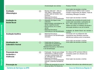 Carteira de Serviços na APS Guia de Referência Rápida 55
AtençãoCentradanaCriançaenoadolescente
Amamentação nas creches Portaria 1010/08.
Incluir ação nas escolas e creches
Avaliação
Oftamológica
I • Revista “Olha Só!” - Olho no
Olho (MEC); oftalmoscópio
portátil, teste de Snellen; foco
luminoso
• Materiais Educativos,
Informativos e de Sensibilização
Acuidade Visual, Reflexo motor e piscar,
Fixação e Seguimento de Objetos, Teste de
Hirschberg; Alteração Corneana.
Incluir ação nas escolas e creches
Avaliação da
Saúde Bucal
I • Abaixador de língua, luvas,
máscaras
• Macromodelos odontológicos, fio
dental, espelhos bucais
• Kits de escova, fio e creme
dental
• Materiais Educativos,
Informativos e de Sensibilização
Avaliação das condições de saúde bucal
podem estar associadas a aplicações de
flúor, TRA e ações educativas com o
objetivo de inserir no cotidiano da escola a
escovação dentária e uso do fio dental.
Avaliação da Saúde Bucal nas escolas e
creches
Avaliação Auditiva I • Materiais Educativos,
Informativos e de Sensibilização,
otoscópio
Conversas com os professores são
necessárias para identificar possíveis
deficiências auditivas entre os escolares.
Incluir ação nas escolas e creches
Atualização do
Calendário Vacinal
I • Cadernetas da Criança e
Cadernetas do Adolescente
(masculinas e femininas)
Materiais Educativos, Informativos
e de Sensibilização
Incluir ação nas escolas e creches
Prevenção dos
Acidentes e
Violências
I • Publicação - Escola que protege:
enfrentando a violência contra
crianças e adolescentes; ficha
de notificação das violências
• Materiais Educativos,
Informativos e de Sensibilização
(trânsito, acidentes domésticos,
etc)
Os vídeos do PIC (primeira Infância
Completa) podem ser utilizados nas
creches.
Incluir ação nas escolas e creches
Prevenção do I • Cartilha de prevenção do uso do
álcool da Série: Por Dentro do
Materiais informativos das referências para
 
