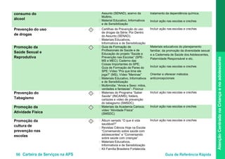 56 Carteira de Serviços na APS Guia de Referência Rápida
AtençãoCentradanaCriançaenoadolescente
consumo do
álcool
Assunto (SENAD), acervo da
Multirio,
• Material Educativo, Informativos
e de Sensibilização
tratamento da dependência química.
Incluir ação nas escolas e creches
Prevenção do uso
de drogas
I • Cartilhas de Prevenção do uso
de drogas da Série: Por Dentro
do Assunto (SENAD);
• Materiais Educativos,
Informativos e de Sensibilização
Incluir ação nas escolas e creches
Promoção da
Saúde Sexual e
Reprodutiva
I • Guia de Formação de
Profissionais de Saúde e de
Educação do projeto “Saúde e
Prevenção nas Escolas” (SPE-
MS e MEC); Caderno das
Coisas Importantes do SPE;
Guia de Formação de Pares do
SPE; Vídeo “Pra que time ele
joga?” (MS), Vídeo “Meninas”
• Materiais Educativo, Informativos
e de Sensibilização
• Multimídia: “Amos e Sexo: mitos,
verdades e fantasias” - Fiocruz
Materiais educativos do planejamento
familiar, da promoção da diversidade sexual
e a Caderneta de Saúde dos Adolescentes,
Paternidade Responsável e etc.
Incluir ação nas escolas e creches
Orientar e oferecer métodos
anticoncepcionais
Prevenção do
Tabagismo
I • Materiais do Programa “Saber
Saúde” (INCA/MS); folders,
cartazes e vídeo de prevenção
do tabagismo (SMSDC)
Incluir ação nas escolas e creches
Promoção da
Atividade Física
I • Materiais da Academia Carioca;
vídeo “Atividade Física”
(SMSDC)
Incluir ação nas escolas e creches
Promoção da
cultura de
prevenção nas
escolas
I • Álbum seriado “O que é vida
saudável?”
• Revistas Ciência Hoje na Escola
“Conversando sobre saúde com
adolescentes” e “Conversando
sobre saúde com crianças”
• Materiais Educativos,
Informativos e de Sensibilização
• Kit Família Brasileira Fortalecida
Incluir ação nas escolas e creches
 