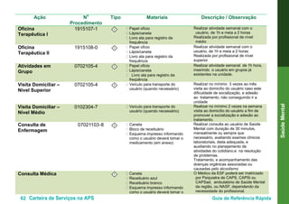 62 Carteira de Serviços na APS Guia de Referência Rápida
SaúdeMental
Ação N
o
Procedimento
Tipo Materiais Descrição / Observação
Oficina
Terapêutica I
1915107-1 I • Papel ofício
• Lápis/caneta
• Livro ata para registro da
frequência
Realizar atividade semanal com o
usuário, de 1h e meia a 2 horas
Realizada por profissional de nível
médio
Oficina
Terapêutica II
1915108-0 I • Papel ofício
• Lápis/caneta
• Livro ata para registro da
frequência
Realizar atividade semanal com o
usuário, de 1h e meia a 2 horas
Realizada por profissional de nível
superior
Atividades em
Grupo
0702105-4 I • Papel ofício
• Lápis/caneta
• Livro ata para registro da
freqüência
Realizar atividade semanal de 1h hora,
inserindo o usuário em grupos já
existentes na unidade.
Visita Domiciliar –
Nível Superior
0702105-4 I • Veículo para transporte do
usuário (quando necessário)
Realizar no mínimo 3 vezes ao mês
visita ao domicílio do usuário caso este
dificuldade de socialização, e adesão
ao tratamento, não conseguindo ir a
unidade
Visita Domiciliar –
Nível Médio
0102304-7 • Veículo para transporte do
usuário (quando necessário)
Realizar no mínimo 2 vezes na semana
visita ao domicílio do usuário a fim de
promover a socialização e adesão ao
tratamento.
Consulta de
Enfermagem
07021103-8 I • Caneta
• Bloco de receituário
• Esquema impresso informando
como o usuário deverá tomar o
medicamento (em anexo)
Realizar consulta ao usuário de Saúde
Mental com duração de 30 minutos,
mensalmente ou sempre que
necessário, avaliando exames clínicos
laboratoriais, dieta adequada, e
auxiliando no planejamento de
atividades do cotidiano.e na resolução
de problemas.
Tratamento, e acompanhamento das
doenças orgânicas associadas ou
causadas pelo alcoolismo
Consulta Médica I • Caneta
• Receituário azul
• Receituário branco
• Esquema impresso informando
como o usuário deverá tomar o
O Médico da ESF poderá ser matriciado
por Psiquiatra de CAPS, CAPSi ou
CAPSad, ambulatório de Saúde Mental
da região, ou NASF, dependendo da
necessidade do profissional.
 