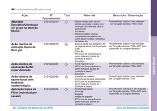 66 Carteira de Serviços na APS Guia de Referência Rápida
SaúdeBucal
●Procedimentos Preventivos
Ação N
o
Procedimento
Tipo Materiais Descrição / Observação
Atividade
Educativa/Orientação
em grupo na atenção
básica
0101010010 I • Macro modelo com escova
dental associada, modelo com
evolução das doenças cárie e
periodontal
• Fio dental
• Material didático diverso
considerado necessário tais
como álbum seriado, fantoches,
fantasias, etc.
Procedimento coletivo a ser realizado
por Cirurgião-dentista, THD e ACD
Ação coletiva de
aplicação tópica de
flúor gel
0101020015 I • Escova dental que compõe o Kit
de higiene dental distribuído pela
CSB
• Flúor gel
• EPI (Luva de procedimento,
gorro máscara, óculos de
proteção e jaleco);
• Escovário
Procedimento coletivo a ser realizado
por Cirurgião-dentista, THD e ACD (sob
supervisão do cirurgião-dentista)
Ação coletiva de
escovação dental
supervisionada
0101020031 I • Kit de higiene bucal
• EPI (Luva de procedimento,
gorro máscara, óculos de
proteção e jaleco);
• Escovário
Procedimento coletivo a ser realizado
por Cirurgião-dentista, THD e ACD
Ação coletiva de
exame bucal com
finalidade
epidemiológica
0101020040 I • Espátula de madeira
• Compressa de gaze esterilizada
• EPI (Luva de procedimento,
gorro máscara, óculos de
proteção e jaleco)
Procedimento coletivo a ser realizado
por Cirurgião-dentista, THD
Aplicação tópica de
Flúor (individual por
sessão)
0101020074 I • Kit Bandeja básica
• Flúor gel
• Sugador
• Rolete de algodão
• EPI (Luva de procedimento,
gorro máscara, óculos de
proteção e jaleco);
Procedimento individual a ser realizado
por Cirurgião-dentista, THD e ACD (sob
supervisão do cirurgião-dentista)
 