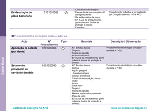 Carteira de Serviços na APS Guia de Referência Rápida 67
SaúdeBucal
• Consultório odontológico
Evidenciação de
placa bacteriana
0101020082 I • Escova dental que compõe o Kit
de higiene dental
• Gel evidenciador de placa
• EPI (Luva de procedimento,
gorro máscara, óculos de
proteção e jaleco);
• Escovário
Procedimento individual a ser realizado
por Cirurgião-dentista, THD e ACD
●Procedimentos cirúrgico restauradores
Ação N
o
Procedimento
Tipo Materiais Descrição / Observação
Aplicação de selante
(por dente)
0101020066 I • KIT Bandeja básica
• Sugador
• Rolete de algodão
• Ionômero de vidro;
• EPI (Luva de procedimento, gorro
máscara, óculos de proteção e
avental)
Procedimento odontológico (cirurgião-
dentista e THD)
Selamento
provisório de
cavidade dentária
0101020090 I • KIT Bandeja básica
• Carpule
• Agulha gengival
• Anestésico tópico
• Solução anestésica
• Caneta de alta rotação, micro-
motor
• Broca
• Saca broca
• Sugador
• Rolete de algodão
• Material restaurador provisório
• Placa de vidro
• EPI (Luva de procedimento, gorro
máscara, óculos de proteção e
avental)
Procedimento odontológico (cirurgião-
dentista e THD)
 
