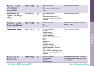 68 Carteira de Serviços na APS Guia de Referência Rápida
SaúdeBucal
Primeira consulta
odontológica
programática
0301010153 I • KIT Bandeja básica
• EPI
• Ficha clínica padronizada pela
CSB
Procedimento odontológico
Atendimento de
urgência em atenção
básica
0301060037 I • KIT Bandeja básica
• EPI
• Instrumental necessário de
acordo com o procedimento a ser
realizado
Procedimento odontológico
Retirada de pontos
de cirurgias básicas
0301100152 I • KIT Bandeja básica
• EPI
• Tesoura
Procedimento odontológico (cirurgião-
dentista e THD)
Capeamento pulpar 0307010015 I • KIT Bandeja básica
• Carpule
• Agulha gengival
• Anestésico tópico
• Solução anestésica
• Caneta de alta rotação, micro-
motor
• Broca
• Saca broca
• Sugador
• Rolete de algodão
• Hidróxido de cálcio P.A.
• Material restaurador provisório
• Placa de vidro
• EPI (Luva de procedimento, gorro
máscara, óculos de proteção e
avental)
Procedimento odontológico
Restauração de
dente decíduo
0307010023 I • KIT Bandeja básica
• KIT dentística
• Carpule
• Agulha gengival
Procedimento odontológico (podendo a
inserção do material restaurador ficar a
cargo da THD)
 