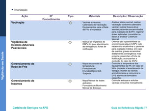 Carteira de Serviços na APS Guia de Referência Rápida 77
VigilânciaemSaúde
● Imunização
Ação N
o
Procedimento
Tipo Materiais Descrição / Observação
Vacinação I • Vacinas e insumos;
Calendário de Vacinação;
Equipamentos para a Rede
de Frio e Impressos
Analisar status vacinal; realizar
vacinação conforme calendário
vacinal; realizar busca ativa;
atender pacientes encaminhados
para avaliação de EAPV; registrar
doses aplicadas; consolidar os
dados e analisar Cobertura
Vacinal.
Vigilância de
Eventos Adversos
Pósvacinais
I • Manual de Vigilância de
EAPV; kit para atendimento
de emergência; fichas de
notificação
Orientar qto a possibilidade da
ocorrência de algum EAPV; qdo
necessário encaminhar o paciente
para avaliação médica; em caso
de eventos graves encaminhar
diretamente a emergência mais
próxima; preencher a Ficha de
Notificação; acompanhar a
evolução do caso de EAPV.
Gerenciamento da
Rede de Frio
I • Mapa de controle de
temperatura;
• Formulário de
Imunobiológico Sob
Suspeita;
Controlar a temperatura dos
equipamentos da RF; em caso de
falha proceder o levantamento de
estoque, mantér as vacinas
acondicionadas e comunicar a
DVS através de formulário
específico
Gerenciamento de
Insumos
I • Mapa Mensal de doses
aplicadas
• Formulário de Movimento
Mensal de Estoque;
Controlar estoque e solicitar
vacinas e insumos mensalmente
 