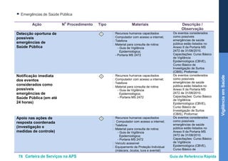 78 Carteira de Serviços na APS Guia de Referência Rápida
VigilânciaemSaúde
● Emergências de Saúde Pública
Ação N
o
Procedimento Tipo Materiais Descrição /
Observação
Detecção oportuna de
possíveis
emergências de
Saúde Pública
I • Recursos humanos capacitados
• Computador com acesso a internet;
• Telefone
• Material para consulta de rotina:
- Guia de Vigilância
Epidemiológica;
- Portaria MS 2472
Os eventos considerados
como possíveis
emergências de saúde
pública estão listados no
Anexo II da Portaria MS
2472 de 31/08/2010.
Capacitações: Curso Básico
de Vigilância
Epidemiológica (CBVE),
Curso Básico de
Investigação de Surtos
(CBIS), Proformar.
Notificação imediata
dos eventos
considerados como
possíveis
emergências de
Saúde Pública (em até
24 horas)
I • Recursos humanos capacitados
• Computador com acesso a internet;
• Telefone
• Material para consulta de rotina:
- Guia de Vigilância
Epidemiológica;
- Portaria MS 2472
Os eventos considerados
como possíveis
emergências de saúde
pública estão listados no
Anexo II da Portaria MS
2472 de 31/08/2010.
Capacitações: Curso Básico
de Vigilância
Epidemiológica (CBVE),
Curso Básico de
Investigação de Surtos
(CBIS), Proformar.
Apoio nas ações de
resposta coordenada
(investigação e
medidas de controle)
I • Recursos humanos capacitados
• Computador com acesso a internet;
• Telefone
• Material para consulta de rotina:
- Guia de Vigilância
Epidemiológica;
- Portaria MS 2472
• Veículo acessível
• Equipamento de Proteção Individual
(máscara, óculos, luva e avental)
Os eventos considerados
como possíveis
emergências de saúde
pública estão listados no
Anexo II da Portaria MS
2472 de 31/08/2010.
Capacitações: Curso Básico
de Vigilância
Epidemiológica (CBVE),
Curso Básico de
 