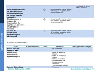 Carteira de Serviços na APS Guia de Referência Rápida 79
VigilânciaemSaúde
Investigação de Surtos
(CBIS), Proformar.
Atuação como equipe
de resposta rápida,
apoiando atividades
de campo, quando
necessário
O • microcomputador; internet; veículo;
GPS; máquina fotográfica; rádios
comunicadores; EPI.
Monitoramento e
repasse de
informações do
evento, aos parceiros
envolvidos na
resposta
O • microcomputador; internet; veículo;
GPS; máquina fotográfica; rádios
comunicadores; EPI.
Análise de
informações
epidemiológicas
estratégicas
O • microcomputador; internet; veículo;
GPS; máquina fotográfica; rádios
comunicadores; EPI.
● Vigilância Epidemiológica
Ação N
o
Procedimento Tipo Materiais Descrição / Observação
Busca ativa de
casos de ANC
• RH capacitados
Notificação/
Investigação
Epidemiológica
• Fichas de Notificação
SINAN
• Fichas de investigação
SINAN
• Material de escritório
• Linha telefônica/ Fax
• Equipamentos de
informática
• Conexão Rede (internet)
Adoção de medidas • Transporte
 