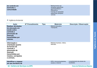 80 Carteira de Serviços na APS Guia de Referência Rápida
VigilânciaemSaúde
de controle em
domicílio e
comunidade
• Medicamentos em
situações específicas
(quimioprofilaxia) –
Rifampicina
• Vacinas em situações
específicas (bloqueio
vacinal)
● Vigilância Ambiental
Ação N
o
Procedimento Tipo Materiais Descrição / Observação
Realizar atividades
de educação em
saúde sobre
controle e
prevenção de
doenças
transmitidas por
vetores.
• Material educativo,
Transporte,
Informação e
orientação quanto
às formas de
controle e
prevenção de
doenças
transmitidas por
insetos, carrapatos
e animais.
• Material impresso, vídeos,
televisão
Identificar e mapear
em seu território de
• GPS, microcomputadores,
acesso a internet
Levantamento dos atores da
localidade;
 