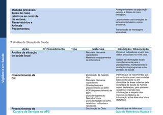 Carteira de Serviços na APS Guia de Referência Rápida 81
VigilânciaemSaúde
atuação prováveis
áreas de risco
relativos ao controle
de vetores,
Reservatórios e
Animais
Peçonhentos;
Acompanhamento da população
exposta a fatores de risco
biológicos;
Levantamento das condições de
saneamento básico e sócio-
ambiental;
Transmissão de mensagens
educativas.
● Análise de Situação de Saúde
Ação N
o
Procedimento Tipo Materiais Descrição / Observação
Análise da situação
de saúde local
• Recursos Humanos
capacitados
• Materiais e equipamentos
de informática.
Construir indicadores a partir dos
dados produzidos no nível local.
Utilizar as informações locais
como ferramenta para o
planejamento, monitoramento e
avaliação dos programas e das
políticas de saúde.
Preenchimento da
DN
• Declaração de Nascido
Vivo
• Recursos Humanos
capacitados
• Orientações para
preenchimento da DNV
• POP de preenchimento de
DNV
• Livro de registro de
Nascidos Vivos
• Livro de Registro de DNV
recebidas, utilizadas e
rasuradas.
Permitir que os nascimentos que
porventura ocorram nas unidades
básicas de saúde ou em
domicílios de áreas cobertas pela
estratégia de Saúde da Família
sejam declarados, para posterior
registros e inserção das
informações a respeito dos
mesmos no Sistema de
Informação sobre Nascidos Vivos
(SINASC).
Preenchimento da • Declaração de Óbito Permitir que os óbitos que
 