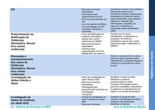 82 Carteira de Serviços na APS Guia de Referência Rápida
VigilânciaemSaúde
DO • Recursos Humanos
capacitados
• Orientações para
preenchimento da DO
• POP de preenchimento da
DO
• Livro de registro de Óbitos
• Livro de Registro de DO
recebidas, utilizadas e
rasuradas.
porventura ocorram nas unidades
básicas de saúde ou em
domicílios de áreas cobertas pela
estratégia de Saúde da Família
sejam declarados, para posterior
registros e inserção das
informações a respeito dos
mesmos no Sistema de
Informação sobre Mortalidade
(SIM).
Preenchimento da
Notificação de
Violências
(Doméstica, Sexual
e/ou outras
violências)
• Ficha de Notificação de
Violência (Doméstica,
Sexual e/ou outras
violências) do SINAN
• Recursos Humanos
capacitados
• Instrutivo para
preenchimento da Ficha
SINAN NET de violência.
Permitir que os casos
identificados, confirmados ou
suspeitos, de violência
(doméstica, sexual e/ou outras
violências) sejam notificados no
SIINAN.
Discussão e
acompanhamento
dos casos de
Violências
(Doméstica, Sexual
e/ou outras
violências)
Discutir e acompanhar os casos
para que sejam geradas ações
intersetoriais de atenção integral à
violência e promoção da cultura
de paz
Investigação de
óbitos infantis e
fetais
• Ficha de investigação de
óbito infantil e fetal
• Recursos Humanos
capacitados
• Orientações para
preenchimento da fichas de
investigação
• Transporte
Qualificar a causa do óbito.
Identificar os fatores
condicionantes do óbito.
Fornecer informações sobre o
perfil de mortalidade, subsidiando
os gestores no planejamento de
ações e na tomada de decisões.
Investigação de
óbitos de mulheres
em idade fértil
• Fichas de investigação de
óbito mulheres em idade
fértil
• Recursos Humanos
Qualificar a causa do óbito
visando a identificação de óbitos
maternos não declarados.
Identificar os fatores
 