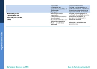 Carteira de Serviços na APS Guia de Referência Rápida 83
VigilânciaemSaúde
capacitados
• Orientações para
preenchimento da fichas de
investigação
• Transporte
condicionantes do óbito.
Fornecer informações sobre o
perfil de mortalidade, subsidiando
os gestores no planejamento de
ações e na tomada de decisões.
Alimentação do
Gerenciador de
Informações Locais
(GIL)
• Recursos Humanos
capacitados;
• Materiais e equipamentos
de informática.
• Suporte de Informática para
equipamento e sistema
• Rede – conectividade
adequada
Fornecer informações sobre a
morbidade da população atendida,
subsidiando os gestores no
planejamento de ações e na
tomada de decisões.
Assegurar o faturamento dos
procedimentos.
 