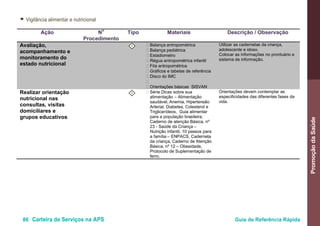 86 Carteira de Serviços na APS Guia de Referência Rápida
PromoçãodaSaúde
● Vigilância alimentar e nutricional
Ação N
o
Procedimento
Tipo Materiais Descrição / Observação
Avaliação,
acompanhamento e
monitoramento do
estado nutricional
I • Balança antropométrica
• Balança pediátrica
• Estadiometro
• Régua antropométrica infantil
• Fita antropométrica
• Gráficos e tabelas de referência
• Disco do IMC
•
• Orientações básicas SISVAN
Utilizar as cadernetas da criança,
adolescente e idoso.
Colocar as informações no prontuário e
sistema de informação.
Realizar orientação
nutricional nas
consultas, visitas
domiciliares e
grupos educativos
I • Série Dicas sobre sua
alimentação – Alimentação
saudável, Anemia, Hipertensão
Arterial, Diabetes, Colesterol e
Triglicerídeos, Guia alimentar
para a população brasileira,
Caderno de atenção Básica, nº
23 - Saúde da Criança –
Nutrição infantil, 10 passos para
a família – ENPACS, Caderneta
da criança, Caderno de Atenção
Básica, nº 12 – Obesidade,
Protocolo de Suplementação de
ferro.
Orientações devem contemplar as
especificidades das diferentes fases da
vida.
 