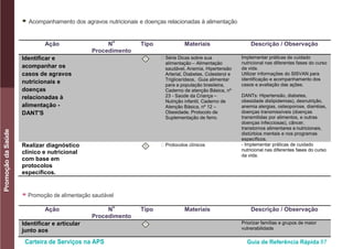 Carteira de Serviços na APS Guia de Referência Rápida 87
PromoçãodaSaúde
● Acompanhamento dos agravos nutricionais e doenças relacionadas à alimentação
Ação N
o
Procedimento
Tipo Materiais Descrição / Observação
Identificar e
acompanhar os
casos de agravos
nutricionais e
doenças
relacionadas à
alimentação -
DANT'S
I • Série Dicas sobre sua
alimentação – Alimentação
saudável, Anemia, Hipertensão
Arterial, Diabetes, Colesterol e
Triglicerídeos, Guia alimentar
para a população brasileira,
Caderno de atenção Básica, nº
23 - Saúde da Criança –
Nutrição infantil, Caderno de
Atenção Básica, nº 12 –
Obesidade, Protocolo de
Suplementação de ferro.
Implementar práticas de cuidado
nutricional nas diferentes fases do curso
da vida.
Utilizar informações do SISVAN para
identificação e acompanhamento dos
casos e avaliação das ações.
DANTs: Hipertensão, diabetes,
obesidade dislipidemias), desnutrição,
anemia alergias, osteoporose, diarréias,
doenças transmissíveis (doenças
transmitidas por alimentos, e outras
doenças infecciosas), câncer,
transtornos alimentares e nutricionais,
distúrbios mentais e nos programas
específicos.
Realizar diagnóstico
clínico e nutricional
com base em
protocolos
específicos.
I • Protocolos clínicos - Implementar práticas de cuidado
nutricional nas diferentes fases do curso
da vida.
● Promoção de alimentação saudável
Ação N
o
Procedimento
Tipo Materiais Descrição / Observação
Identificar e articular
junto aos
I Priorizar famílias e grupos de maior
vulnerabilidade
 