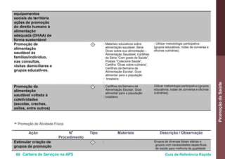 88 Carteira de Serviços na APS Guia de Referência Rápida
PromoçãodaSaúde
equipamentos
sociais do território
ações de promoção
do direito humano à
alimentação
adequada (DHAA) de
forma sustentável
Promoção de
alimentação
saudável às
famílias/indivíduo,
nas consultas,
visitas domiciliares e
grupos educativos.
I • Materiais educativos sobre
alimentação saudável: Série
Dicas sobre sua alimentação –
Alimentação Saudável, Cartilhas
da Série “Com gosto de Saúde”,
Postais “Colecione Saúde”,
Cartilha “Dicas sobre culinária”,
Cartilhas da Semana de
Alimentação Escolar, Guia
alimentar para a população
• brasileira
•
- Utilizar metodologia participativa
(grupos educativos, rodas de conversa e
oficinas culinárias).
Promoção da
alimentação
saudável voltada à
coletividades
(escolas, creches,
asilos, entre outros)
I • Cartilhas da Semana de
Alimentação Escolar, Guia
alimentar para a população
• brasileira
Utilizar metodologia participativa (grupos
educativos, rodas de conversa e oficinas
culinárias).
● Promoção de Atividade Física
Ação N
o
Procedimento
Tipo Materiais Descrição / Observação
Estimular criação de
grupos de promoção
I • Grupos de diversas faixas etárias e
grupos com necessidades específicas
de saúde para melhoria da qualidade
 