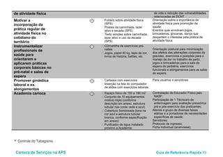 Carteira de Serviços na APS Guia de Referência Rápida 89
de atividade física de vida e redução das vulnerabilidades
relacionadas as DCNT
Motivar a
incorporação da
prática regular de
atividade física no
cotidiano do
território
I • Folders sobre atividade física
(SPS)
• Postais da caminhada, lazer
ativo e escada (SPS)
• Texto simples sobre caminhada,
lazer ativo e uso da escada
(SPS)
Orientação sobre a importância da
atividade física para promoção da
saúde;
Eventos quer envolvam jogos,
brincadeiras, gincanas, dança que
despertem o interesse pela prática de
atividade física
Instrumentalizar
profissionais de
saúde para
orientarem e
aplicarem práticas
corporais básicas no
pré-natal e salas de
espera
I • CD/cartilha de exercícios pré-
natais
• Jogos, papel 40 kg, lápis de cor,
livros de história, balões, etc
Orientação postural para minimização
dos efeitos das alterações corporais da
gravidez, exercícios e posições para o
manejo da dor no trabalho de parto,
jogos e brincadeiras para a sala de
espera da pediatria, exercícios
funcionais e alongamentos para as salas
de espera.
Promover ginástica
laboral e ex.
alongamentos
I • Cartazes com exercícios
• Inserção na tela do computador
de slides com exercícios laborais
Para usuários e servidores
Academia carioca O • Espaço físico de 150 a 180 m2
• Conjunto de 10 equipamentos
módulo triplo (conforme
descrição em anexo, estrutura
tubular nas cores vede e azul)
• Cobertura Sombreada (lona na
cor azul e estrutura tubular
branca, conforme especificação
em anexo)
• Purificador de água instalado
próximo a Academia
Contratação de Educador Físico pelo
NASF;
Participação de 1 Técnica/o de
enfermagem para avaliação pressórica
pré e pós exercício dos praticantes;
Atende a grupo de diversas faixas
etárias e a portadores de necessidades
específicas de saúde;
Servidores;
Protocolo de ingresso;
Ficha Individual (anamnese);
● Controle do Tabagismo
 