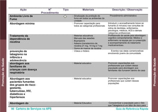 90 Carteira de Serviços na APS Guia de Referência Rápida
PromoçãodaSaúde
PromoçãodaSaúde
Ação N
o
Procedimento
Tipo Materiais Descrição / Observação
Ambiente Livre de
Fumo
I • Sinalização da proibição de
fumo em todos os ambientes da
unidade
Procedimento administrativo
Abordagem mínima • Promover capacitação para
todos as categorias profissionais
Introduzir o aconselhamento breve ao
fumante (5 minutos) nas consultas de
rotina de dentistas, enfermeiros,
psicólogos, médicos, ACS e demais
categorias profissionais
Tratamento da
dependência de
nicotina
• Materias educativos
• Manuais das sessões
• Bupropiona
• Adesivo transdermico de
nicotina 21 mg, 14 mg e 7 mg
• Goma de mascar de nicotina
Profissionais de saúde para abordagem
cognitivo comportamental. Médico e
enfermeiro na equipe par a a prescrição
e acompanhamento do tratamento
medicamentoso.
prevenção de
tabagismo na
infância e
adolescência
• Videos e folders Eventos nas datas comemorativas
envolvendo jovens da comunidade
abordagem aos
familiares de
crianças com doença
respiratória
• Material educativo Promover capacitações aos
profissionais que cuidam dessa
população para abordagem aos
familiares não fumarem dentro de casa
Abordagem aos
pacientes fumantes
dos grupos de risco:
gestante,
tuberculose, HIV,
diabéticos e
hipertensos
• Material educativo Promover capacitações aos
profissionais que cuidam dessas
populações
Abordagem do • Material Educativo Conscientizar a população para o fato
que Tabagismo é um fator de risco para
 