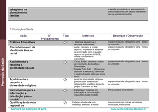 Carteira de Serviços na APS Guia de Referência Rápida 91
PromoçãodaSaúde
tabagismo no
planejamento
familiar
a saúde reprodutiva e a associação do
anticoncepcional com tabaco representa
riscos a saúde da mulher
● Promoção à Saúde
Ação N
o
Procedimento
Tipo Materiais Descrição / Observação
Práticas Educativas I • Materiais educativos e
recursos audiovisuais
equipe de saúde/ obrigatório para todas
as unidades
Reconhecimento da
identidade étnico-
racial
• cartaz, camiseta e postal
raça/cor, impressos e sistemas
de informação com o quesito
raça/cor no padrão do IBGE,
vídeos com temática
específicas.
equipe de saúde/ obrigatório para todas
as unidades
Acolhimento e
respeito a
diversidade sexual.
I • Cartaz, folder, camiseta, botton
do movimento Eu Acolho a
Diversidade,
• Sessão Tutti- frutti (filmes que
abordam a temática), identificar
o usuário travesti pelo seu nome
social.
equipe de saúde/ obrigatório para todas
as unidades
Acolhimento e
respeito a
diversidade religiosa
I • postal da diversidade religiosa,
parceria com terreiros de
religiões afro-brasileira segundo
projeto Caravana do Axé.
equipe de saúde/ obrigatório para todas
as unidades
Instrumentos para a
informação e
orientação para o
usuário
I • Estratégias/ materiais de
informação e comunicação
específicos cada unidade
Para usuários e servidores
Qualificação da rede
regional de
I Listagem atualizada com
endereço, telefone, e-mail e
As parcerias com outras secretarias
municipais, instituições,
 