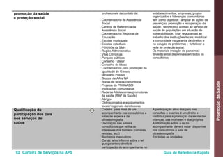 92 Carteira de Serviços na APS Guia de Referência Rápida
PromoçãodaSaúde
promoção da saúde
e proteção social
profissionais de contato de:
•Coordenadoria de Assistência
Social
•Centros de Referência da
Assistência Social
•Coordenadoria Regional de
Educação
•Escolas municipais
•Escolas estaduais
•POUSOs da SMH
•Região Administrativa
•Vilas Olímpicas
•Parques públicos
•Conselho Tutelar
•Conselho do Idoso
•Coordenadoria para promoção da
Igualdade de Gênero
•Ministério Público
•Grupos de AA e NA
•Rodas de terapia comunitária
•Projetos do PRONASCI
•Instituições comunitárias
•Rede de Adolescentes promotores
da saúde (RAP da Saúde)
•Abrigos
•Outros projetos e equipamentos
locais/ regionais de interesse
estabelecimentos, empresas, grupos
organizados e lideranças comunitárias
tem como objetivos: ampliar as ações de
prevenção, promoção e recuperação da
saúde; favorecer o acesso ao serviço de
saúde de populações em situação de
vulnerabilidade; criar retaguardas ao
trabalho das instituições locais; mobilizar
a comunidade na garantia de direitos e
na soluçào de problemas ; fortalecer a
rede de proteção social.
Os materiais (relação de parceiros)
deverão estar disponíveis em todos os
consultórios
Qualificação da
participação dos pais
nos serviços de
saúde
I •Cadeira para mais de um
acompanhante nos consultórios e
salas de espera e de
ultrassonografia
•Decoração nas salas e
consultórios que reflita os
interesses dos homens (cartazes,
revistas, etc.)
•Banheiros masculinos
•Cartaz e/ou informe sobre a lei
que garante o direito à
participação do acompanhante no
A participação ativa dos pais nas
consultas e exames é um direito e
contribui para a promoção da saúde das
crianças, das mulheres e dos próprios
A informação sobre a lei do
acompanhante deverá estar disponível
nos consultórios e sala de
ultrassonografia
Em todas as unidades
 