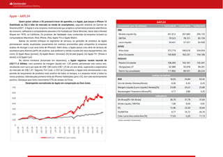 Apple – AAPL34
Quem quiser utilizar o 5G precisará trocar de aparelho, e a Apple, que lançou o iPhone 12
(habilitado ao 5G) é líder de mercado na venda de smartphones, segundo relatório do Gartner de
fevereiro/2021. A Apple é uma empresa multinacional que projeta e comercializa produtos eletrônicos
de consumo, softwares e computadores pessoais e foi fundada por Steve Wozniak, Steve Jobs e Ronald
Wayne em 1976, na Califórnia. Os produtos de hardware mais conhecidos da empresa incluem os
computadores Macintosh, iPod, iPhone, iPad, Apple TV e o Apple Watch.
Apesar do recente enfoque no segmento de serviços, as gerações de produtos da Apple
permanecem sendo atualizadas anualmente em eventos promovidos pela companhia (a empresa
acabou de divulgar a sua nova linha de iPhones). Além disso, a Apple possui uma série de serviços de
assinatura para diversos perfis de usuários, que aceleram a venda cruzada dos seus equipamentos, tais
como: (i) Apple News (jornais); (ii) Apple News+ (revistas); (iii) Arcade (jogos); (iv) Apple TV+ (filmes e
séries); e (v) Apple Card.
No último trimestre (encerrado em dezembro), a Apple registrou receita recorde de
US$111,4 bilhões, com aumento da margem líquida em 1,59 pontos percentuais ano contra ano,
resultando num lucro por ação de US$ 1,68 contra US$ 1,25 de um ano atrás, superando a expectativa
do mercado de US$ 1,41. Segundo Tim Cook, o CEO da Companhia, a Apple está atravessando o seu
período de lançamento de produtos mais positivo de todos os tempos, e a resposta inicial a todos os
novos produtos, liderada pela primeira linha de iPhones habilitados para o 5G, tem sido extremamente
positiva. Destaque para forte crescimento 57% de vendas na China.
Desempenho normalizado da Apple em comparação ao Dow Jones.
AAPL34
Consolidado (em U$ milhões) 12/31/2018 12/31/2019 12/26/2020
DRE
Receita Líquida Op. 261.612 267.683 294.135
EBITDA 79.523 78.121 85.159
Lucro Líquido 59.431 57.527 63.930
ATIVO
Ativo total 373.719 340.618 354.054
Ativo Circulante 140.828 163.231 154.106
PASSIVO
Passivo Circulante 108.283 102.161 132.507
Obrigaçõoes LP 92.989 93.078 99.281
Patrim líq consolidado 117.892 89.531 66.224
Análise de DuPont
ROE 16,93 24,84 43,42
Giro de Vendas (Vendas/Ativos) 0,36 0,33 0,35
Margem Líquida (Lucro Líquido/ Vendas)(%) 23,68 24,22 25,80
Alavancagem Financeira (Ativos/PL) 3,17 3,80 5,35
Indicadores
Div Bruta/(PL+Div Bruta) 30,70 31,79 31,65
Dívida Líquida / EBITDA 1,06 0,04 0,97
P/L 12,96 23,20 35,64
EV/EBITDA 9,77 16,72 26,76
Cresc Lucro Ano contra Ano (%) 17,63 -3,20 11,13
0
100
200
300
400
500
600
700
abr-18
jun-18
jul-18
set-18
nov-18
jan-19
mar-19
mai-19
jul-19
set-19
nov-19
jan-20
mar-20
mai-20
jul-20
set-20
nov-20
jan-21
mar-21
AAPL34 DJI (em reais)
Fontes: Santander e Economatica.
 