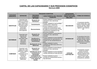 CARTEL DE LAS CAPACIDADES Y SUS PROCESOS COGNITIVOS 
Dermum-2009 
CAPACIDAD 
ESPECÍFICA DEFINICIÓN 
PROCESOS COGNITIVOS CAPACIDADES 
ESPECÍFICAS QUE 
TIENEN PROCESOS 
PROCESOS COGNITIVO / 
CARACTERÍSTICA DEL PROCESO 
FORMA DE EVIDENCIA 
MOTORES 
COGNITIVO 
SIMILARES 
IDENTIFICAR 
Capacidad para 
ubicar en el tiempo, 
en el espacio o en 
algún medio físico 
elementos, partes, 
características, 
personajes, 
indicaciones u 
otros aspectos. 
Recepción de 
información. 
Proceso mediante el cual se lleva la 
información a las estructuras 
mentales. 
RECONOCER 
El estudiante identifica 
cuando señala algo, hace 
marcas, subraya, resalta 
expresiones, hace listas, 
registra lo que observa, 
etc. 
Caracterización 
Proceso mediante el cual se señala 
características y referencias 
Reconocimiento. 
Proceso mediante el cual se 
contrasta las características reales 
del objeto de reconocimiento con las 
características existentes en las 
estructuras mentales. 
DISCRIMINAR 
Capacidad para 
encontrar las 
diferencias 
esenciales entre 
dos o más 
elementos, 
procesos o 
fenómenos. 
Recepción de 
información 
Proceso mediante el cual se lleva la 
información a las estructuras 
mentales. 
DIFERENCIAR 
El estudiante discrimina 
cuando elabora cuadros 
de doble entrada, explica 
diferencias, elige algo 
sustancial de un conjunto 
de elementos. 
Identificación y 
contrastación de 
características 
Proceso mediante el cual se identifica 
características de cada elemento y se 
compara con las características de 
otros 
Manifestación de las 
diferencias 
Proceso mediante el cual se 
manifiesta las diferencias entre uno y 
otro elemento 
COMPARAR 
Capacidad para 
cotejar dos o más 
elementos, objetos, 
procesos o 
fenómenos con la 
finalidad de 
encontrar 
semejanzas o 
diferencias. 
Recepción de 
información 
Proceso mediante el cual se lleva la 
información a las estructuras 
mentales. 
COTEJAR 
CONTRASTAR 
El estudiante compara 
cuando encuentra 
elementos comunes o 
aspectos distintos entre 
los fenómenos que 
observa, hace cuadros 
comparativos, paralelos 
Identificación de las 
características 
individuales 
Proceso mediante el cual se identifica 
o señala referentes de cada elemento 
contrastación de 
características de dos 
o mas objetos de 
estudio 
Proceso mediante el cual se 
contrasta las características de dos o 
más elementos 
 