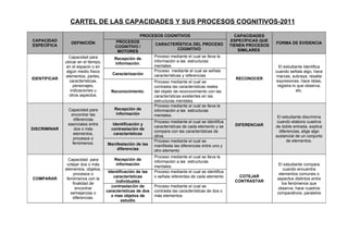 CARTEL DE LAS CAPACIDADES Y SUS PROCESOS COGNITIVOS-2011
CAPACIDAD
ESPECÍFICA
DEFINICIÓN
PROCESOS COGNITIVOS CAPACIDADES
ESPECÍFICAS QUE
TIENEN PROCESOS
SIMILARES
FORMA DE EVIDENCIAPROCESOS
COGNITIVO /
MOTORES
CARACTERÍSTICA DEL PROCESO
COGNITIVO
IDENTIFICAR
Capacidad para
ubicar en el tiempo,
en el espacio o en
algún medio físico
elementos, partes,
características,
personajes,
indicaciones u
otros aspectos.
Recepción de
información.
Proceso mediante el cual se lleva la
información a las estructuras
mentales.
RECONOCER
El estudiante identifica
cuando señala algo, hace
marcas, subraya, resalta
expresiones, hace listas,
registra lo que observa,
etc.
Caracterización
Proceso mediante el cual se señala
características y referencias
Reconocimiento.
Proceso mediante el cual se
contrasta las características reales
del objeto de reconocimiento con las
características existentes en las
estructuras mentales.
DISCRIMINAR
Capacidad para
encontrar las
diferencias
esenciales entre
dos o más
elementos,
procesos o
fenómenos.
Recepción de
información
Proceso mediante el cual se lleva la
información a las estructuras
mentales.
DIFERENCIAR
El estudiante discrimina
cuando elabora cuadros
de doble entrada, explica
diferencias, elige algo
sustancial de un conjunto
de elementos.
Identificación y
contrastación de
características
Proceso mediante el cual se identifica
características de cada elemento y se
compara con las características de
otros
Manifestación de las
diferencias
Proceso mediante el cual se
manifiesta las diferencias entre uno y
otro elemento
COMPARAR
Capacidad para
cotejar dos o más
elementos, objetos,
procesos o
fenómenos con la
finalidad de
encontrar
semejanzas o
diferencias.
Recepción de
información
Proceso mediante el cual se lleva la
información a las estructuras
mentales.
COTEJAR
CONTRASTAR
El estudiante compara
cuando encuentra
elementos comunes o
aspectos distintos entre
los fenómenos que
observa, hace cuadros
comparativos, paralelos
Identificación de las
características
individuales
Proceso mediante el cual se identifica
o señala referentes de cada elemento
contrastación de
características de dos
o mas objetos de
estudio
Proceso mediante el cual se
contrasta las características de dos o
más elementos
 