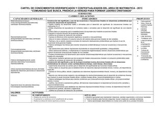 CARTEL DE CONOCIMIENTOS DIVERSIFICADOS Y CONTEXTUALIZADOS DEL AREA DE MATEMATICA - 2013
“COMUNIDAD QUE BUSCA, PREDICA LA VERDAD PARA FORMAR LIDERES CRISTIANOS”
II BIMESTRE
CAMBIO Y RELACIONES
CAPACIDADES GENERALES INDICADORES PROPUESTO
Matematizasituacionesque
involucranregularidades,equivalenciasy
cambiosen diversoscontextos.
Representasituaciones
deregularidades,equivalenciasy cambiosen
diversoscontextos.
Comunicasituaciones
deregularidades,equivalenciasy cambiosen
diversoscontextos.
Elabora estrategiashaciendo usode
patrones,relacionesy funcionespara
resolverproblemas.
Utiliza expresionessimbólicas,técnicas yformales
depatrones,relaciones yfunciones en laresolución
deproblemas.
Argumenta eluso de patrones,relacionesy
funcionespara resolverproblemas.
Construcción del significado y uso de las ecuaciones e inecuaciones lineales en situaciones problemáticas que
involucran situaciones de equivalencia
• Diseña modelos de situaciones reales o simuladas para el desarrollo del significado de inecuaciones lineales con
coeficientes N y Z.
• Señala situaciones de equivalencia en contextos reales o simulados para el desarrollo del significado de una relación
lineal.
• Ordena datos en esquemas para el establecimiento de equivalencias mediante ecuaciones lineales.
• Expresa el conjunto solución de ecuaciones lineales.
• Justifica los procesos de resolución del problema
• Expresa la diferencia entre expresión algebraica, ecuación e inecuaciónlineal.
• Ubica en el plano cartesiano el conjunto solución del sistema deecuaciones lineales de dos variables.
• Participa y da su opinión respecto al proceso de resolución desituaciones problemáticas que implican el uso de
ecuaciones einecuaciones lineales.
• Elabora estrategias heurísticas para resolver situaciones problemáticasque involucran ecuaciones e inecuaciones
lineales.
• Usa operaciones para obtener expresiones equivalentes en situacionesde igualdades y desigualdades.
• Utiliza operaciones aditivas y multiplicativas en expresiones algebraicaspara resolver situaciones problemáticas que
implican ecuaciones einecuaciones lineales de una variable.
• Emplea procedimientos de factorización para resolver situacionesproblemáticas que implican ecuaciones e inecuaciones
lineales de unavariable.
• Particulariza mediante ejemplos que las ecuaciones lineales einecuaciones modelan a la situación problemática dada.
• Justifica los procesos de resolución del problema.
Construcción del significado y uso de la proporcionalidad inversa yfunciones lineales afín en situaciones
problemáticas de variación (costo cantidad,distancia-tiempo, costo-tiempo, altura-base)
• Experimenta situaciones de cambio para el desarrollo del significadode las funciones lineales afines.
• Ordena datos en esquemas para el establecimiento de relaciones deproporcionalidad directa, inversa y de dependencia
lineal afín.
• Expresa en forma gráfica, tabular o algebraica las relaciones deproporcionalidad directa, inversa y de dependencia lineal
afín.
• Resume sus intervenciones respecto a las estrategias de resoluciónempleadas para el desarrollo de problemas diversos
que implican el usode funciones lineales afines, modelos lineales afines, proporcionalidaddirecta e inversa.
• Elabora estrategias heurísticas para resolver problemas que involucranfunciones lineales afines y de proporcionalidad
directa e inversa.
• Justifica, recurriendo a expresiones gráficas, afirmaciones relacionadascon la dependencia funcional entre variables y
proporcionalidadinversa.
• Explica procedimientos para establecer las relaciones deproporcionalidad directa e inversa, de dependencia lineal afín
enexpresiones gráficas, tabulares o algebraicas.
• Justifica los procesos de resolución del problema.
Carta pastoral
Vida y Obra de
nuestros Santos
Patrones
Carisma
(virtudes,
espiritualidad,
Santidad)
Líder dominico
Fortalecer la fe
Línea de tiempo
de la
congregación
La aparecida
La biblia
Cultura de
Convivencia
Ciudadana:
Promoción de
comportamiento
s solidarios
VALORES: ACTITUDES:
VERDAD DE COMPORTAMIENTO
Respeta las normas de convivencia.
Es puntual en su asistencia y en el cumplimiento de sus tareas.
Realiza sus tareas de manera oportuna y correcta.
ANTE EL AREA
Muestra rigurosidad para representar relaciones, plantear argumentos y comunicar resultados.
Toma la iniciativa para formular preguntas, buscar conjeturas y plantear problemas.
Valora aprendizajes desarrollados en el área como parte de su proceso formativo.
 