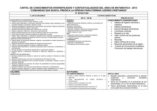 CARTEL DE CONOCIMIENTOS DIVERSIFICADOS Y CONTEXTUALIZADOS DEL AREA DE MATEMATICA - 2013
“COMUNIDAD QUE BUSCA, PREDICA LA VERDAD PARA FORMAR LIDERES CRISTIANOS”
IV BIMESTRE
CAPACIDADES CONOCIMIENTOS
DCN - DCR PROPUESTO
RAZONAMIENTO Y DEMOSTRACION
Establece relaciones entre la media, Mediana y moda
Analiza datos disponibles e información pertinente para Manejar datos estadísticos como
promedio aritmético y ponderado, mediana y moda.
Interpreta estrategias de razonamiento y demostración para ejecutar Tablas de distribución
de frecuencias absoluta, relativa y porcentual.
Identifica información pertinente sobre Factorial de un número.
Elabora conjeturas y determina Variaciones y permutaciones.
Explica mediante ejemplos como es que se efectúa el orden de una información
Infiere datos implícitos y determina diagrama de clasificación y conteo.
Analiza datos disponibles e información pertinente para interpretar probabilidad de un
evento y realizar experimentos aleatorios asimismo reconoce y emplea espacio muestral.
COMUNICACIÓN MATEMATICA
Elabora tablas de frecuencias absolutas, relativas y acumuladas con datos Numéricos no
agrupados y agrupados.
Organiza información mediante gráficas de Polígonos de frecuencias.
Grafica e interpreta diagramas circulares y Diagramas lineales
Interpreta datos disponibles en problemas propuestos sobre Variaciones, combinaciones y
permutaciones.
Formula ejemplos de experimento determinístico y experimento aleatorio.
Identifica gráficos y expresiones simbólicas al determinar diagrama de clasificación y
conteo.
RESOLUCION DE PROBLEMAS
Resuelve problemas que implican el cálculo de recorrido, amplitud e intervalos en datos
Agrupados.
Resuelve problemas que involucran la Composición de principios de conteo.
Interpreta datos estadísticos como promedio aritmético y ponderado, mediana y moda y
soluciona problemas.
Resuelve problemas que requieran del cálculo de probabilidad de sucesos equiprobables
mediante la regla de La place.
Resuelve problemas que involucran permutaciones, variaciones y Combinaciones
Identifica procesos cognitivos al resolver problemas sobre probabilidad de un evento y
realizar experimentos aleatorios asimismo reconoce y emplea espacio muestral
Estadística
Estadística
• Tablas de frecuencias absolutas, relativas y acumuladas con
datos numéricos no
agrupados y agrupados.
• Polígonos de frecuencias.
• Recorrido, amplitud e intervalos de datos agrupados.
• Diagramas circulares y diagramas lineales.
• Media, mediana y moda
Azar
• Experimento determinístico y experimento aleatorio.
• Probabilidad de sucesos equiprobables.
Regla de Laplace.
Combinatoria
• Combinatoria elemental: permutaciones,
variaciones y combinaciones.
• Composición de principios de conteo
CONOCIMIENTO DIVERSIFICADO
Hábitos de higiene individual y
colectiva
Hábitos alimenticios.
Buenos Modales alimenticios
Loncheras nutritivas
Respeto a la vida
Valor nutritivo de los productos
nativos.
Reciclaje.
Dieta nutritiva de la zona.
Recursos alimenticios de la región.
Cultura de Convivencia Ciudadana :
Promoción de diálogo intercultural
VALORES: ACTITUDES:
COMUNIDAD DE COMPORTAMIENTO
Cuida el medio ambiente, dejando la basura en el lugar
adecuado
Utiliza adecuadamente los medios educativos e
infraestructura
Cuida el orden y la limpieza en el aula
Ordena los materiales utilizados
Cuida los útiles educativos que se usan en la I.E.
Es constante en la práctica de buenos hábitos
ANTE EL AREA
Muestra seguridad y perseverancia al resolver
problemas y comunicar resultados
matemáticos.
Actúa con honestidad en la evaluación de sus
aprendizajes y en el uso de datos estadísticos.
Valora aprendizajes desarrollados en el área
como parte de su proceso formativo.
 