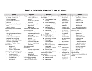 CARTEL DE CONTENIDOS FORMACION CIUDADANA Y CIVICA
1° GRADO 2° GRADO 3° GRADO 4° GRADO 5° GRADO
1.Una sociedadmulticultural
 El retode construirla
interculturalidad
 PeruanidadyDiversidad
Cultural
 La riquezamulticultural del
Perú
 Familiaycultura
2.Conviviendoenunasociedad
diversa
 Convivenciasocial
 Desafíospara la convivencia
enel Perú
 Accionesparaconviviren
mediode lasdiferencias
 Hacia una sociedadinclusiva
 Peruanosejemplares
3.Ciudadaníay valorescívicos
democráticos
 La libertad
 La tolerancia
 Nacióny patriotismo
4.La paz responsabilidadde todos
 Un mundoen conflicto
 Estrategiaspara la
construcciónde la paz
 Culturade paz y
convivencia
1.Lo que nos hace peruanos
 Somosparte de una
cultura
 Diversidadcultural en
la familia
 Culturay sentidode
pertenencia
 La bandera
2.Enfrentadoproblemasenla
convivenciasocial
 Problemasde
convivenciaenel Perú
 Racismoy
discriminaciónétnica
 Géneroy
discriminación
 Habilidadessociales
para la resoluciónde
conflictos
3.Los valorespara la
convivencia
 Normasy valorespara
la convivencia
 El respeto
 La igualdad
 Equidadde genero
4.Nuestraseguridades
responsabilidadde todos
1. Sociedadculturay
diversidad
 Somosparte de una
cultura
 Diversidadcultural
 Culturae identidad
nacional
 Evoluciónde la
culturaen el Perú
 Cambiosy
permanenciasenla
cultura
2. identidadnacional
 Identidadnacional
 Patrimonionacional
 Estado y la
valoracióndel
patrimonio
 La conservacióny
defensade
patrimoniocultural
 Culturaviva
 Patrimoniocultural
3.Los valorespara la
democracia
 La éticapara la vida
 La honestidad
 La justicia
1.Diversidadétnica
 Diversidad
lingüística
 En defensade
la identidad
étnicay
lingüística
 Aspectosque
fundamentanla
peruanidad
 El respetopor
lossímbolos
patrios
 Trascendencia
del patrimonio
natural
 Participación
ciudadana
2.La democraciayla
norma
 Participación
ciudadana
 Seguridadvial
 Problemasde
convivenciaen
el Perú
 Compromisoy
acción social
1.Diversidaypertenencia
 Diversidadcultural en
el mundo
 Globalización
 Aspectosque
fundamentanla
peruanidad
 Patrimonioperuano
2.Convivenciademocráticay
culturade paz
 Convivencia
democrática
 Mecanismos
democráticos de
resoluciónde
conflictos
 El acuerdonacional
 Un pasado doloroso
 Verdad,justiciay
memoriacolectiva
 Reconciliación
nacional
3.Seguridadciudadanay
educaciónvial
4.Heroes,personajesilustresy
valores
 Los valores
 