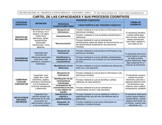 RECOPILADO POR: LIC. EDILBERTO ATENCIO GRIJALVA – OXAPAMPA - PASCO http://mateoxa.blogspot.com - E-mail: Atencio_lmc@hotmail.com
CARTEL DE LAS CAPACIDADES Y SUS PROCESOS COGNITIVOS
CAPACIDAD
ESPECÍFICA
DEFINICIÓN
PROCESOS COGNITIVOS
FORMA DE
EVIDENCIAPROCESOS
COGNITIVO/MOTORES
CARACTERÍSTICA DEL PROCESO COGNITIVO
IDENTIFICAR
RECONOCER
Capacidad para ubicar
en el tiempo, en el
espacio o en algún
medio físico
elementos, partes,
características,
personajes,
indicaciones u otros
aspectos.
Recepción de
información.
Proceso mediante el cual se lleva la información a las
estructuras mentales. El estudiante identifica
cuando señala algo,
hace marcas, subraya,
resalta expresiones,
hace listas, registra lo
que observa, etc.
Caracterización
Proceso mediante el cual se señala características y
referencias
Reconocimiento.
Proceso mediante el cual se contrasta las
características reales del objeto de reconocimiento con
las características existentes en las estructuras
mentales.
DISCRIMINAR
DIFERENCIAR
Capacidad para
encontrar las
diferencias esenciales
entre dos o más
elementos, procesos o
fenómenos.
Recepción de
información
Proceso mediante el cual se lleva la información a las
estructuras mentales. El estudiante discrimina
cuando elabora cuadros
de doble entrada,
explica diferencias, elige
algo sustancial de un
conjunto de elementos.
Identificación y
contrastación de
características
Proceso mediante el cual se identifica características
de cada elemento y se compara con las características
de otros
Manifestación de las
diferencias
Proceso mediante el cual se manifiesta las diferencias
entre uno y otro elemento
COMPARAR
COTEJAR
CONTRASTAR
Capacidad para
cotejar dos o más
elementos, objetos,
procesos o fenómenos
con la finalidad de
encontrar semejanzas
o diferencias.
Recepción de
información
Proceso mediante el cual se lleva la información a las
estructuras mentales. El estudiante compara
cuando encuentra
elementos comunes o
aspectos distintos entre
los fenómenos que
observa, hace cuadros
comparativos, paralelos
Identificación de las
características
individuales
Proceso mediante el cual se identifica o señala
referentes de cada elemento
contrastación de
características de dos
o mas objetos de
estudio
Proceso mediante el cual se contrasta las
características de dos o más elementos
SELECCIONAR
ESCOGER
DISTINGUIR
Capacidad que
permite escoger los
elementos de un todo,
de acuerdo con
determinados criterios
y con un propósito
Determinación de
criterios o
especificaciones
Proceso mediante el cual se establecen criterios o
especificaciones que servirán de referente para la
seleccionar
El estudiante selecciona
cuando separa objetos,
características, cuando
registra información de
su interés, cuando hace
elecciones, etc.
Búsqueda de
información
Proceso mediante el cual busca información en
contextos o fuentes diversas
 