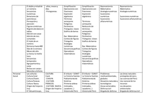 El doble ymitadde
un número.
Secuencias
numéricas
Relacionesde
parentesco
Percepcióny
atención
Figurassimétricas
Registrode datosen
tablas
Adicióncon canje
Adiciónde tres
sumandos
El triple de un
número
Númeroshasta400
Días de la semana
Mesesdel año
La horay la media
hora
Secuencias
temporales
Agrupamientoy
canje
Restascon canjes
Monedasy billetes
-años,mesesy
días.
-Pictogramas.
Simplificación
Operaciones con
fracciones
Expresión
algebraica
Términos
semejante
Polígonos
Perímetros
Triángulos- clases
Gráfico de barras
Raz. Matemático
Conteode figuras
Triángulos
Analogías
numéricas
Secuenciasgraficas
Operadores
matemáticos
Simplificación
Operacionescon
fracciones
Expresión
algebraica
Términos
semejante
Reducciónde
términos
semejantes
Polígonos
Perímetros
Triángulos- clases
Gráfico de barras
Raz. Matemático
Conteode figuras
Triángulos
Analogías
numéricas
Secuenciasgraficas
Operadores
matemáticos
Razonamiento
Matematico
Analogíanuméricas
Sucesiones
numéricas
Sucesiones
alfanuméricas
Razonamiento
Matematico
Analogíanuméricas
Sucesiones numéricas
Sucesionesalfanuméricas
Personal
Social
Las culturas:
CulturaCaral
CulturaChavín.
CulturaParacas.
Cultura Nazca.
Origendel Imperio
Inca
El Tahuantinsuyo,
CULTURA
Caral.
-CHAVIN.
-CULTURA
PARACAS.
-CULTURA NAZCA.
Origendel Imperio
Inca
El tributo– SUNAT
La historia-fuentes
Poblamientode
América
Primerasaldeas
(nómades,
cazadores..)
Historiadel Perú
El tributo– SUNAT
La historia-fuentes
Poblamientode
América
Primerasaldeas
(nómades,
cazadores..)
Historiadel Perú
Problemas
medioambientales,
globales
Desastresnaturalesy
tecnológicos
Zonasvulnerables
Defensacivil
Brigadade defensa
Las áreas naturales
protegidasdel peru
Las cuencasdel Perú
Uso racional de los
recursos
Los desastres
ambientales
Brigadade defensacivil
 