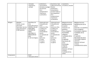 -Concepto
-Importancia
-utilidad
productores –
consumidores
Animalesenpeligro
de extinción
Aire –
componentese
importancia
La atmosfera
Ecosistema- tipos
Cadenaalimenticia
Niveles:
productores –
consumidores
(1º,2º,3º orden) y
desintegradores
Aire –
componentese
importancia
La atmosfera
respiratorio,
circulatorio,excretor
Religión Abraham
Sansón,unjuez
para Israel.
Santa Rosa de Lima
Jesúsniñocomotu
El REY Salomón
Santa Rosa de
Lima
Jesúsniñocomotu
SANSÓN,UN JUEZ
PARA ISRAEL.
LOS REYES DE
ISRAEL.
SAN PABLO,EL
MENSAJERODE
DIOS.
Sr. De losmilagros.
Infanciade Jesús
Vidapúblicade
Jesús
Jesúsylos niños
La bibliaylos
evangelios
Textosbíblicos
Sansón
Los apóstolesde
Jesús
Santa rosa
El credo
El rosario
La iglesia
Infanciade Jesús
Vidapúblicade
Jesús
Jesúsylos niños
La bibliay los
evangelios
Textosbíblicos
Sansón
Los apóstolesde
Jesús
Santa rosa
El credo
El rosario
La iglesia
Milagros de Jesús
Multiplicación de
los panes
Sanación a un
paralitico
Pesca milagrosa
festividades
religiosas
Cualidades de los
santos
El adviento
Nacimiento de
Jesús
festividades
religiosas
canciones
Oraciones del buen
cristiano
Cualidadesde los
santos
Milagros de Jesús
Multiplicación de los
panes
Sanación a un paralitico
Pesca milagrosa
festividades religiosas
Cualidades de los
santos
El adviento
Nacimiento de Jesús
festividadesreligiosas
canciones
Oraciones del buen
cristiano
Cualidadesde lossantos
Computación PAINT
-Pasospara colocar
 