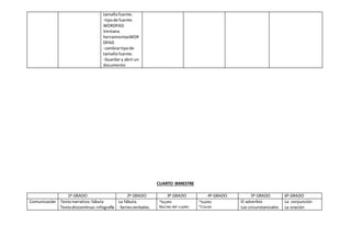 CUARTO BIMESTRE
tamañofuente.
-tipode fuente.
WORDPAD
Ventana
herramientasWOR
DPAD
-cambiartipode
tamañofuente.
-Guardar y abrirun
documento
1º GRADO 2º GRADO 3º GRADO 4º GRADO 5º GRADO 6º GRADO
Comunicación Textonarrativo:fábula
Textodiscontínuo:infografía
La fábula.
-Seriesverbales.
*Sujeto
Núcleo del sujeto
*Sujeto
*clases
El adverbio
Los circunstanciales
La conjunción
La oración
 