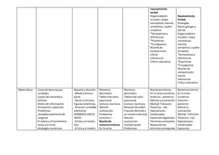 razonamiento
verbal
Organizadores
visuales:mapa
conceptual,mental,
semántico,cuadro
sinóptico
*Semejanzasy
diferencias
*Pupiletras
*Crucigramas
Nivelesde
comprensión:
Literal
Inferencial
Crítico valorativo
Razonamiento
Verbal
Analogías
Raíces griegasy
latinas
Organizadores
visuales:mapa
conceptual,
mental,
semántico,cuadro
sinóptico
*Semejanzasy
diferencias
*Pupiletras
*Crucigramas
Nivelesde
comprensión:
Literal
Inferencial
Crítico valorativo
Matemática Canje de decenaspor
unidades
Canjesde monedasy
billetes
Ordende información
Percepción yatención
Problemas
Unidadesarbitrariasde
longitud
El metroy el Centímetro
suma yla resta
Analogíasnuméricas
Repartoy división.
-Mitady tercera
parte.
-Horas y minutos
Figurassimétricas.
-Áreacon unidades
arbitrarias
NÚMEROS HASTA
3OOO
-El kiloy el medio
kilo.
-El litroy el medio
Números
decimales:
Tablerode valor
posicional
Lectura- escritura
Adición
sustracción
Problemas
sencillos+ -
Nociónde
númerosenteros
En la recta
Números
decimales:
Tablerode valor
posicional
Lectura- escritura
Relaciónde orden
Fraccióndecimal a
un númerodecimal
Adición
sustracción
multiplicación
Problemas
Númerosenteros
En la recta numérica
Anterior– posterior
Adiciónysustracción
Multipl.Ydivisión
Potencia– raíz
Operaciones
combinadas
Expresiónalgebraica
Términossemejante
Reducciónde
términossemejantes
Númerosenteros
En la recta
numérica
Anterior–
posterior
Adicióny
sustracción
Multipl.Ydivisión
Potencia– raíz
Operaciones
combinadas
Expresión
 