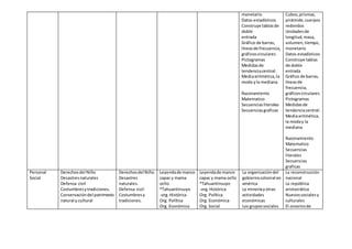 monetario
Datos estadísticos
Construye tablasde
doble
entrada
Gráfico de barras,
líneasde frecuencia,
gráficoscirculares
Pictogramas
Medidasde
tendenciacentral:
Mediaaritmética,la
moda yla mediana
Razonamiento
Matematico
Secuenciasliterales
Secuenciasgraficas
Cubos,prismas,
pirámide,cuerpos
redondos
Unidadesde
longitud,masa,
volumen,tiempo,
monetario
Datos estadísticos
Construye tablas
de doble
entrada
Gráfico de barras,
líneasde
frecuencia,
gráficoscirculares
Pictogramas
Medidasde
tendenciacentral:
Mediaaritmética,
la moday la
mediana
Razonamiento
Matematico
Secuencias
literales
Secuencias
graficas
Personal
Social
Derechosdel Niño
Desastresnaturales
Defensa civil
Costumbresytradiciones.
Conservacióndel patrimonio
natural y cultural
Derechosdel Niño.
Desastres
naturales.
Defensa civil
Costumbresy
tradiciones.
Leyendade manco
capac y mama
ocllo
*Tahuantinsuyo
-org.Histórica
Org. Política
Org. Económica
Leyendade manco
capac y mama ocllo
*Tahuantinsuyo
-org.Histórica
Org. Política
Org. Económica
Org. Social
La organizacióndel
gobiernocolonial en
américa
La mineríayotras
actividades
económicas
Los grupossociales
La reconstrucción
nacional
La república
aristocrática
Nuevossocialesy
culturales
El onceniode
 